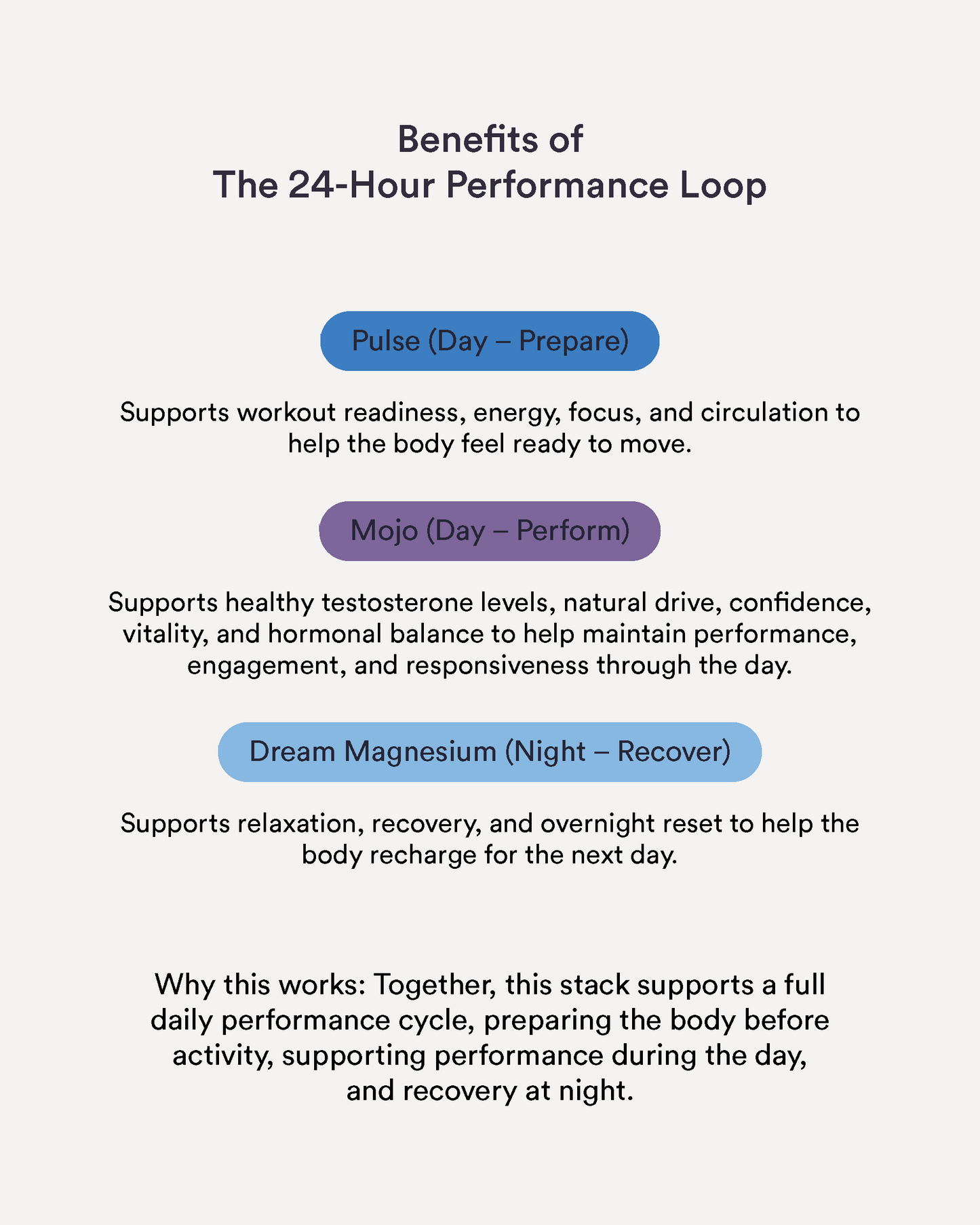 The 24-Hour Performance Loop 11