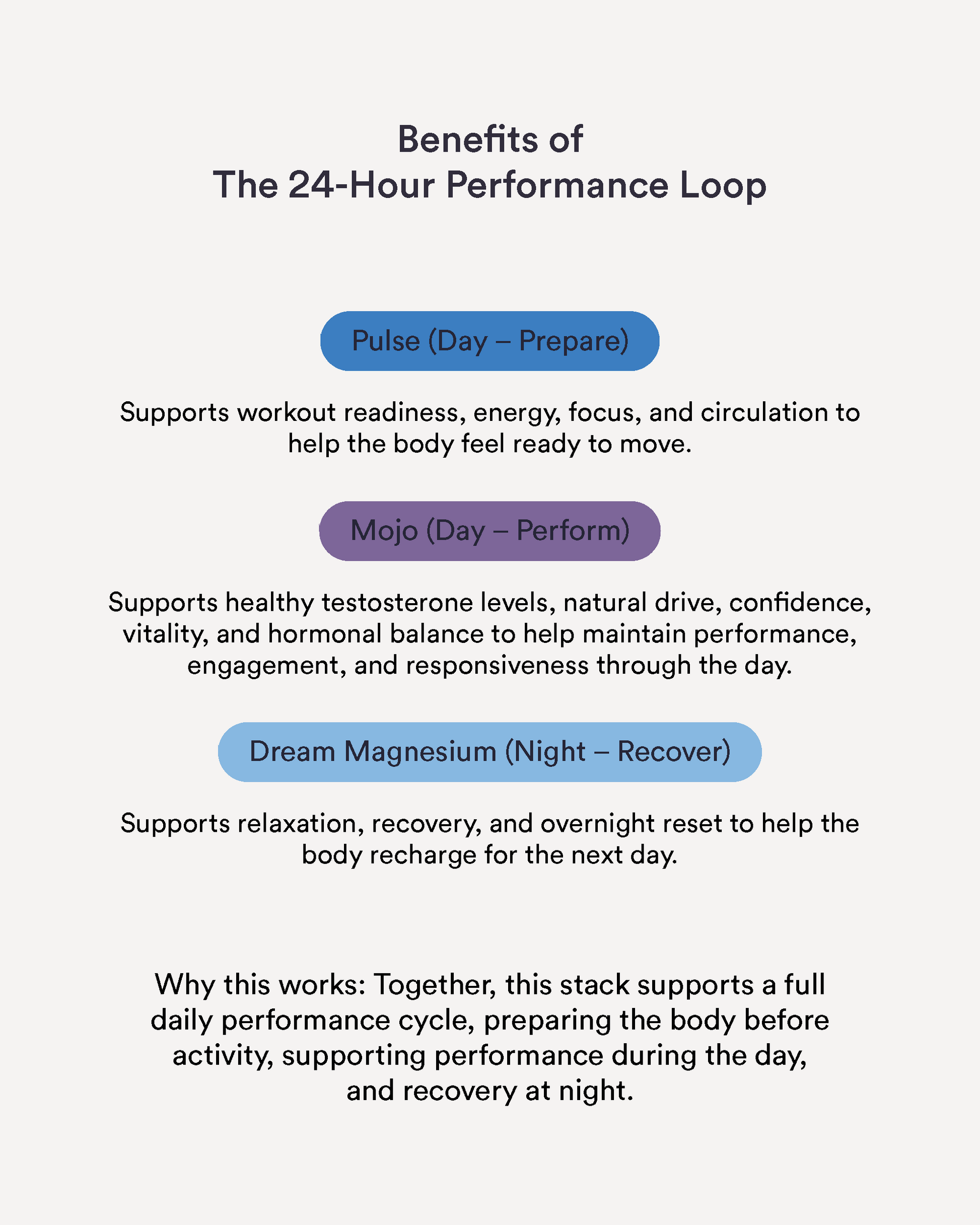 The 24-Hour Performance Loop 11